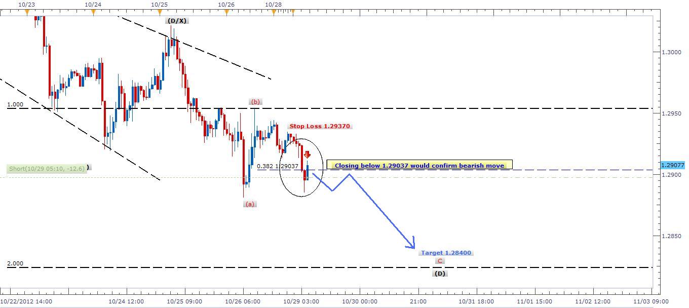 رسم بياني يمثل تداول اليورو مقابل الدولار الامريكي - 30 اوكتوبر 2012 رسم بياني يمثل تداول اليورو مقابل الدولار الامريكي - 30 اوكتوبر 2012